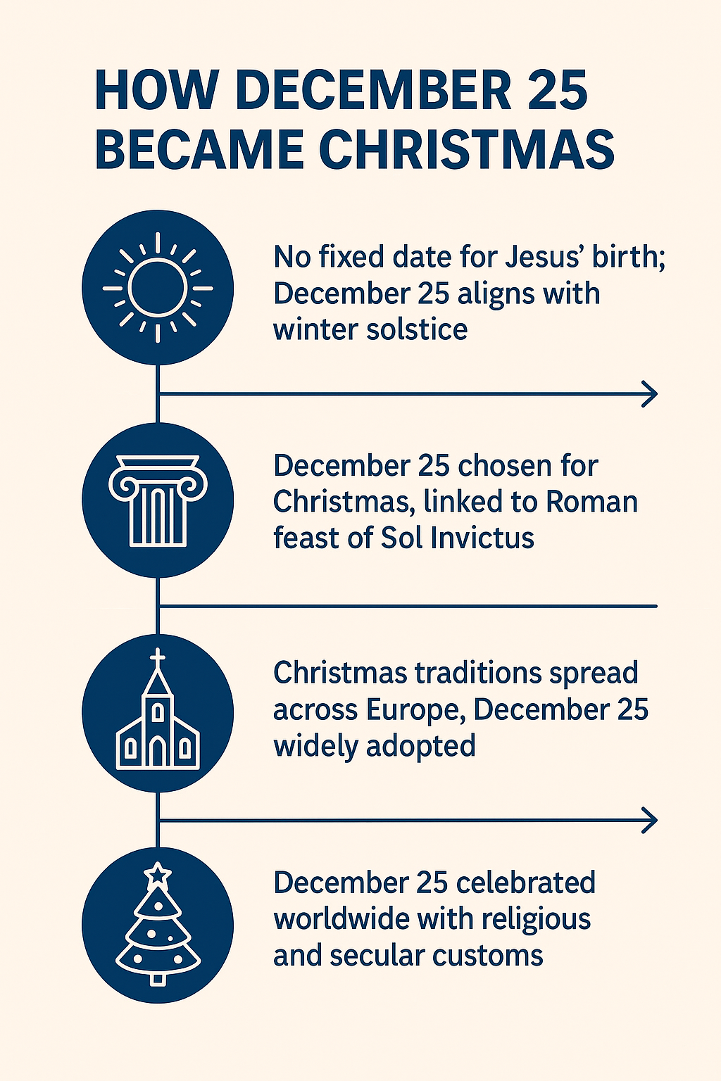 The infographic shows how December 25 evolved from ancient symbolism of light into the global Christmas holiday we know today.